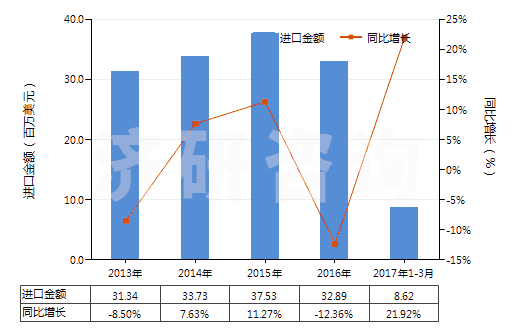 2013-2017年3月中國其他含附加含氧基羧酸及其酸酐等及其衍生物(HS29189900)進(jìn)口總額及增速統(tǒng)計